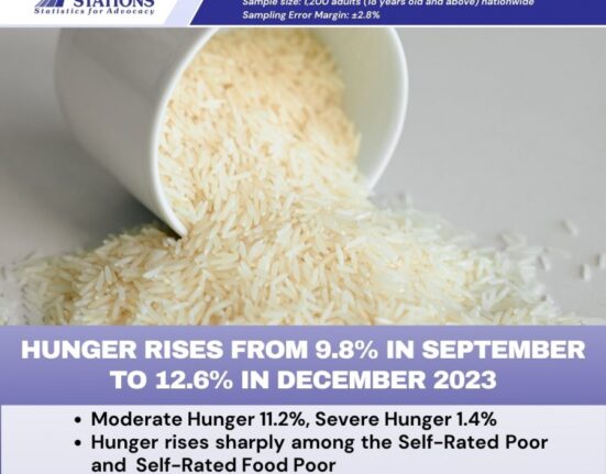 SWS December 2023 survey on hunger