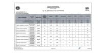 Top 12 Senators Officially Tallied, Proclamation on May 17