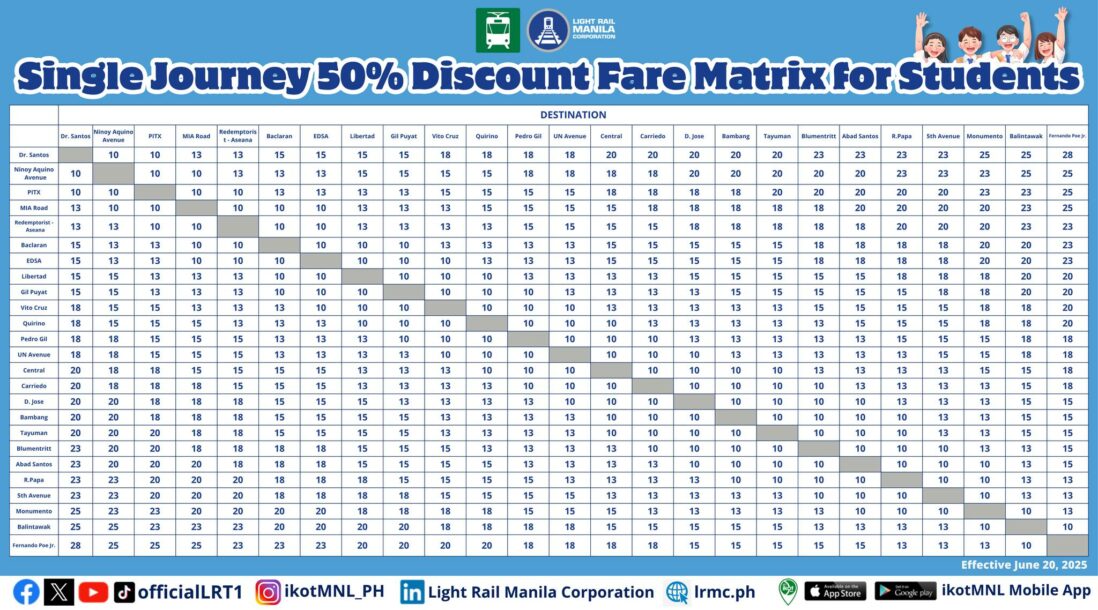 Student discount in LRT, MRT increased to 50%
